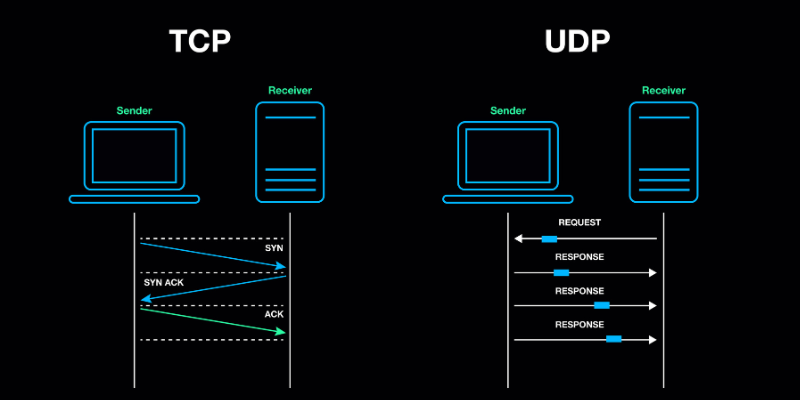 What is the Difference Between TCP and UDP?